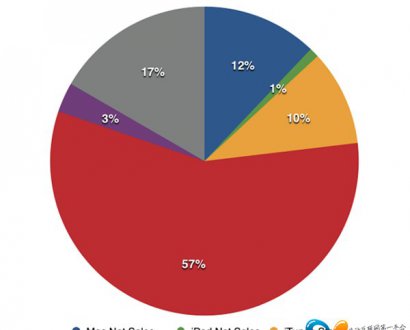 iOS产品仍是苹果主要收入所占比超过70%