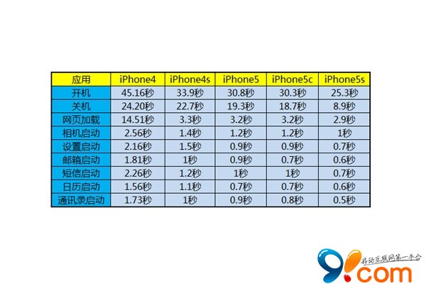 四代五款iPhone运行iOS 7.1流畅度全对比