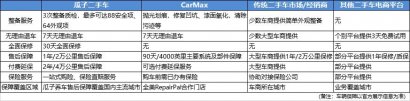 瓜子二手车推出7天无理由退车构建行业高标准保障体系