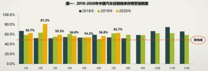 7月新车库存压力再加大二手车上半年销量降两成